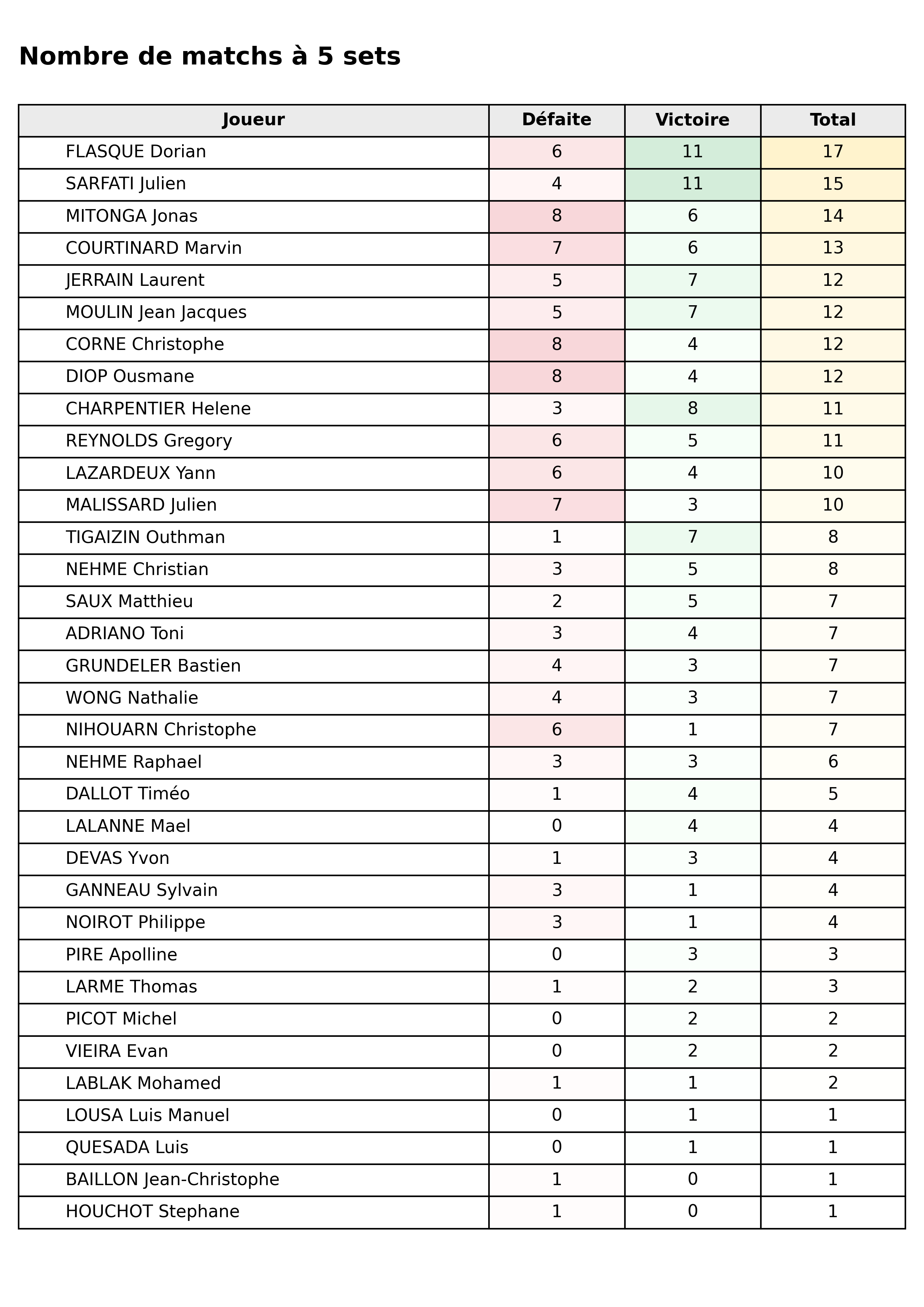 Toutes phases  bloc 08 matchs 5 sets